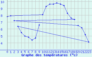 Courbe de tempratures pour Fontenermont (14)