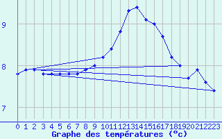 Courbe de tempratures pour Neuhaus A. R.