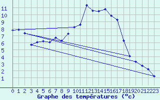 Courbe de tempratures pour Thoiras (30)