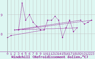 Courbe du refroidissement olien pour Sermange-Erzange (57)