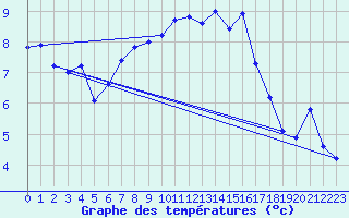 Courbe de tempratures pour Laons (28)