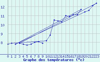 Courbe de tempratures pour Saint-Michel-d