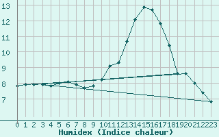 Courbe de l'humidex pour Le Talut - Belle-Ile (56)