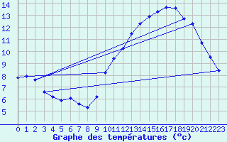 Courbe de tempratures pour Trgueux (22)