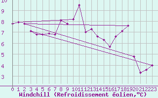 Courbe du refroidissement olien pour Decimomannu