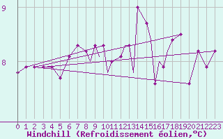 Courbe du refroidissement olien pour Scilly - Saint Mary