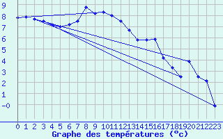 Courbe de tempratures pour Neubulach-Oberhaugst