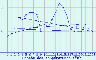 Courbe de tempratures pour Creil (60)