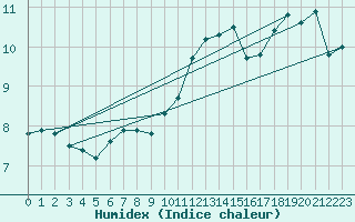 Courbe de l'humidex pour Faulx-les-Tombes (Be)