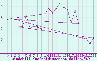 Courbe du refroidissement olien pour Primda