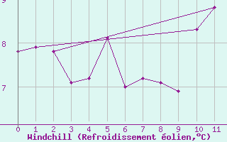 Courbe du refroidissement olien pour Primda