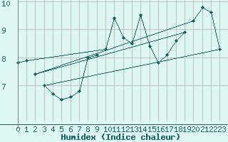 Courbe de l'humidex pour Lake Vyrnwy