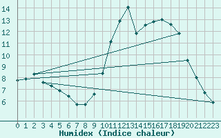 Courbe de l'humidex pour Hestrud (59)