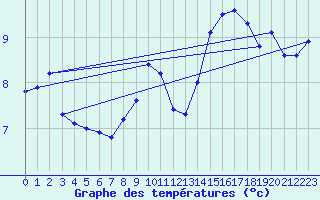 Courbe de tempratures pour Le Collet-Sauveplane (48)