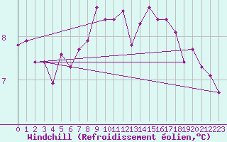 Courbe du refroidissement olien pour Ploudalmezeau (29)
