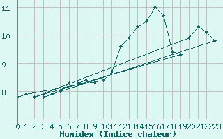 Courbe de l'humidex pour Saint-Romain-de-Colbosc (76)
