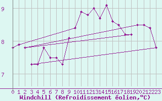 Courbe du refroidissement olien pour La Rochelle - Le Bout Blanc (17)