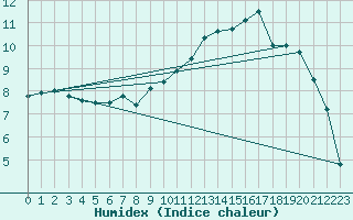 Courbe de l'humidex pour Brest (29)