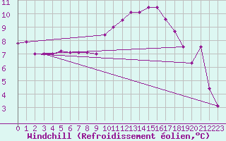 Courbe du refroidissement olien pour Dole-Tavaux (39)
