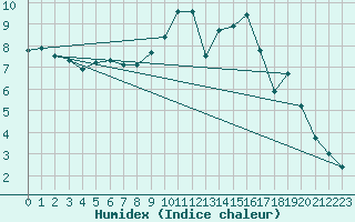 Courbe de l'humidex pour Leek Thorncliffe