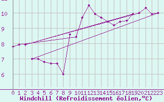 Courbe du refroidissement olien pour Santander (Esp)