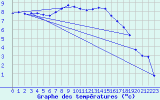 Courbe de tempratures pour Hupsel Aws