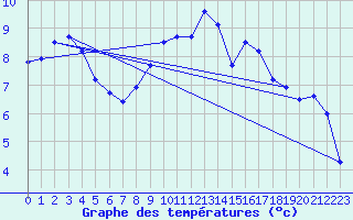 Courbe de tempratures pour Stuttgart / Schnarrenberg
