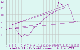 Courbe du refroidissement olien pour Boulogne (62)