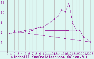Courbe du refroidissement olien pour Belmullet