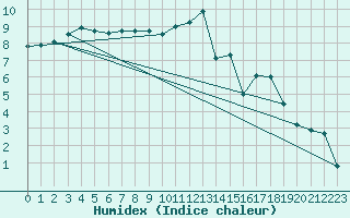 Courbe de l'humidex pour Muellheim