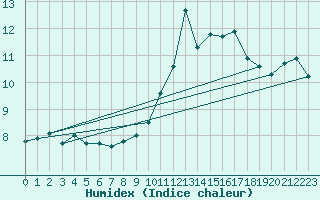 Courbe de l'humidex pour Gijon