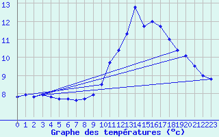 Courbe de tempratures pour Lignerolles (03)