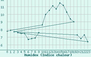 Courbe de l'humidex pour Cherbourg (50)