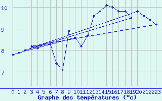 Courbe de tempratures pour Lannion (22)