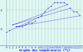 Courbe de tempratures pour Lasfaillades (81)