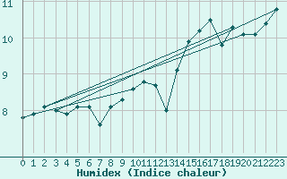 Courbe de l'humidex pour Belmullet