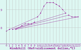 Courbe du refroidissement olien pour Champagne-sur-Seine (77)