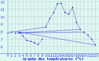 Courbe de tempratures pour Hd-Bazouges (35)