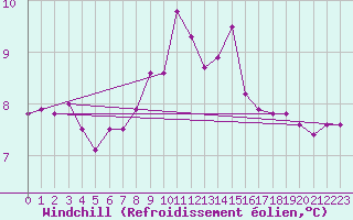 Courbe du refroidissement olien pour Pertuis - Grand Cros (84)