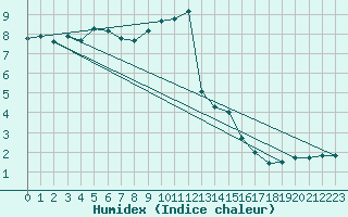 Courbe de l'humidex pour Chemnitz