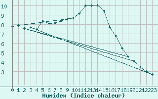 Courbe de l'humidex pour Colmar (68)