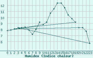 Courbe de l'humidex pour Aniane (34)