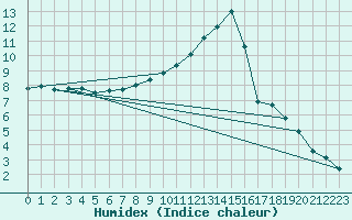 Courbe de l'humidex pour Freudenberg/Main-Box