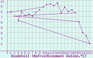 Courbe du refroidissement olien pour Les Eplatures - La Chaux-de-Fonds (Sw)