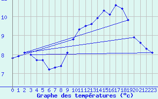 Courbe de tempratures pour Hd-Bazouges (35)