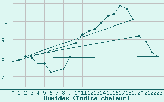 Courbe de l'humidex pour Hd-Bazouges (35)