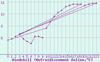 Courbe du refroidissement olien pour Als (30)
