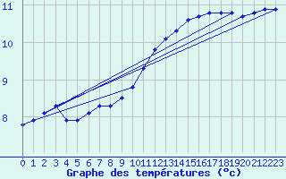 Courbe de tempratures pour Als (30)