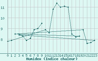 Courbe de l'humidex pour Langenwetzendorf-Goe