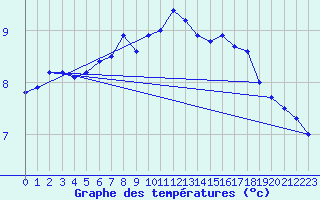 Courbe de tempratures pour Anholt